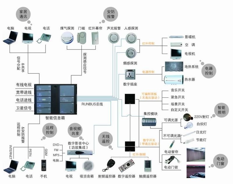 智能家居安防监控方案，让家更安全
